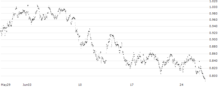 MINI FUTURE LONG - WAREHOUSES DE PAUW(T20IB) : Historical Chart (5-day)