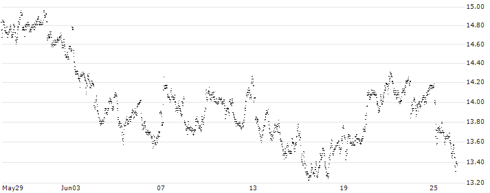 MINI FUTURE LONG - PHILIPS(XV1IB) : Historical Chart (5-day)