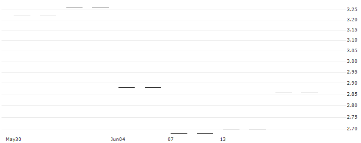 FACTOR CERTIFICATE - VONT 10X L XAU V3(F10GOV) : Historical Chart (5-day)