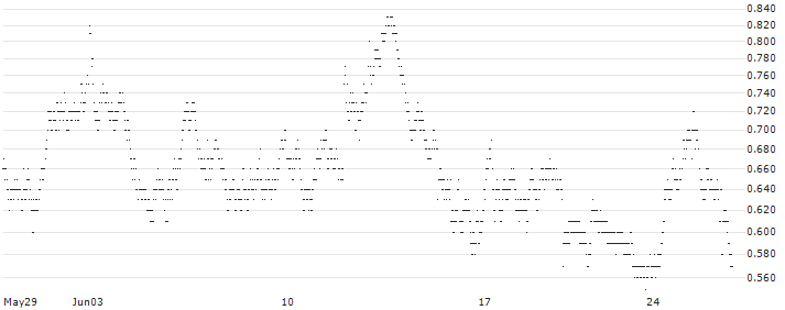 UNLIMITED TURBO LONG - BRENNTAG(X1RKB) : Historical Chart (5-day)