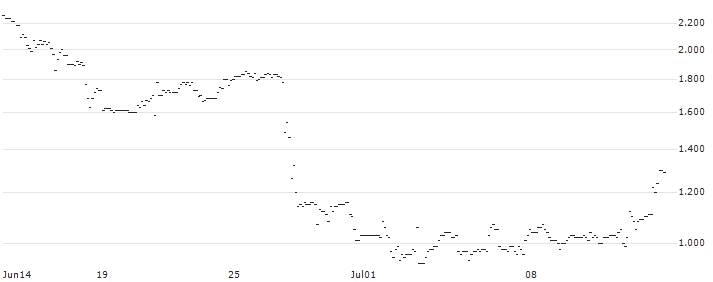 SG/CALL/MODERNA/150/0.1/17.01.25 : Historical Chart (5-day)