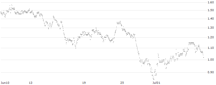 UNLIMITED TURBO LONG - BEKAERT(E8JLB) : Historical Chart (5-day)