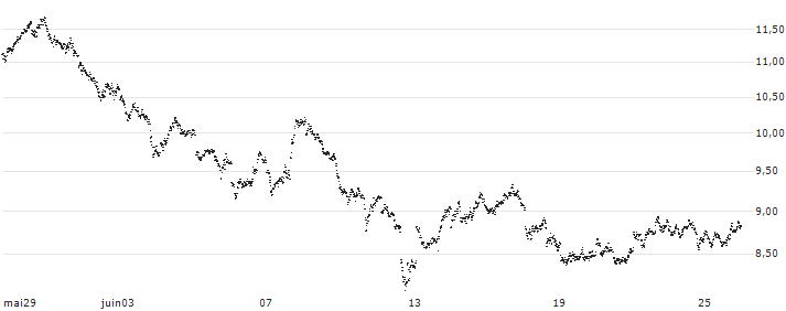 LEVERAGE LONG - EUR/SEK(857GS) : Historical Chart (5-day)