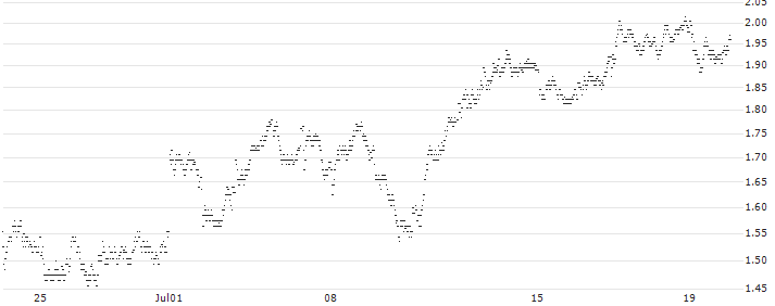 MINI FUTURE LONG - ALSTOM(D5SMB) : Historical Chart (5-day)