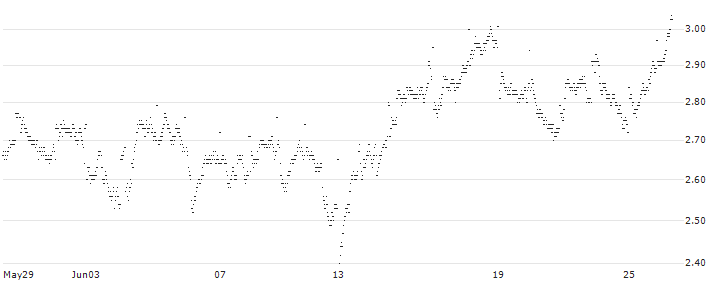 SHORT MINI FUTURE WARRANT - TOMTOM(YZ9XH) : Historical Chart (5-day)
