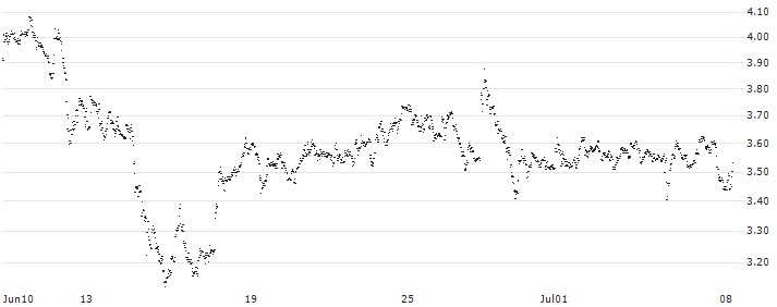 UNLIMITED TURBO BULL - BILFINGER SE(PS51S) : Historical Chart (5-day)