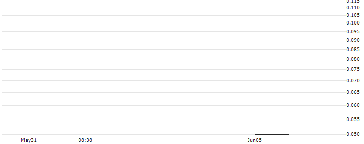 SHB/CALL/GETINGE B/200/0.1/20.06.24(GET4F 200SHB) : Historical Chart (5-day)