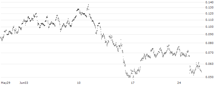 BANK VONTOBEL/CALL/LEONARDO/32/0.1/19.06.25(F45724) : Historical Chart (5-day)