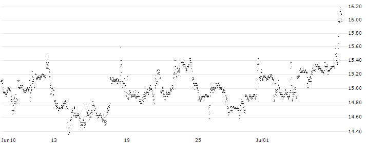MINI FUTURE LONG - INTEL CORP(8330N) : Historical Chart (5-day)