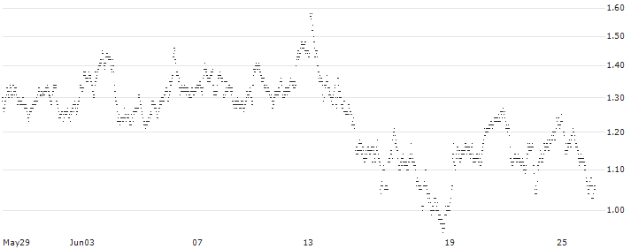 MINI FUTURE LONG - TOMTOM(9398N) : Historical Chart (5-day)