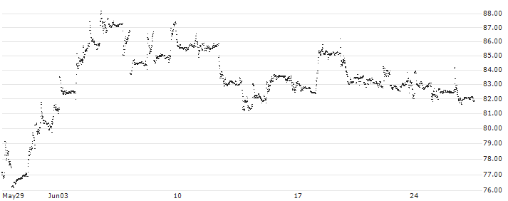 MINI FUTURE LONG - STARBUCKS(AY59B) : Historical Chart (5-day)