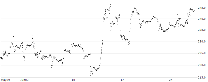 MINI FUTURE LONG - TESLA(HC26B) : Historical Chart (5-day)