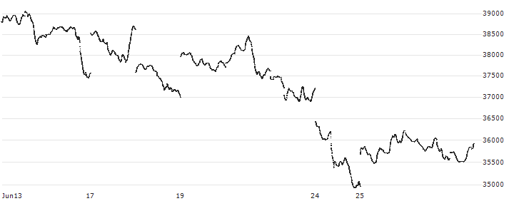 Crypto Market Index 10 (USD)(CMI10) : Historical Chart (5-day)
