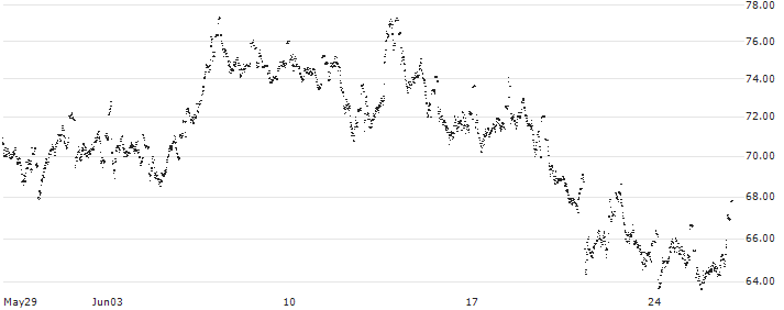 UNLIMITED TURBO LONG - ADYEN(96HFB) : Historical Chart (5-day)