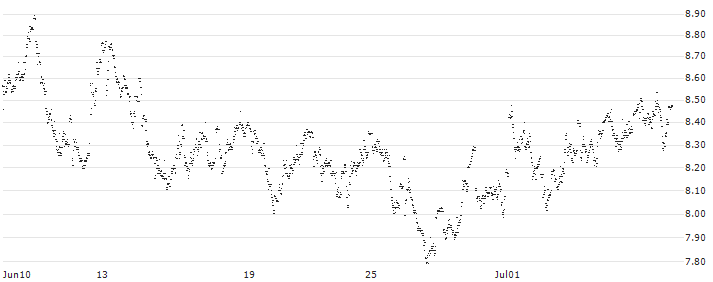 UNLIMITED TURBO LONG - WAREHOUSES DE PAUW(04KPB) : Historical Chart (5-day)