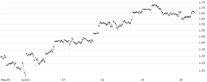 CONSTANT LEVERAGE LONG - S&P 500(L07SB) : Historical Chart (5-day)