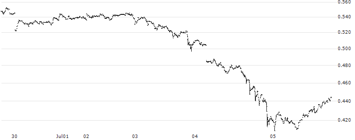 EOS (EOS/EUR)(EOSEUR) : Historical Chart (5-day)