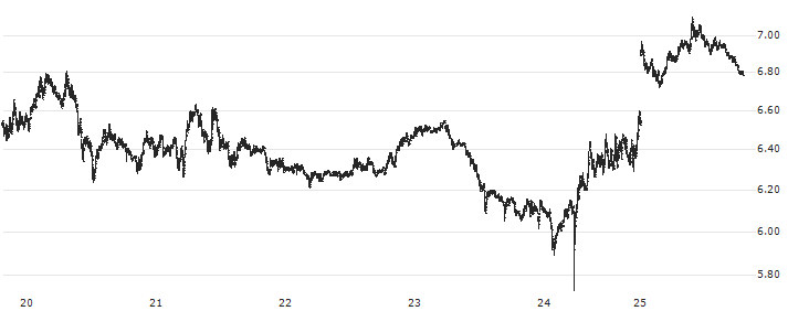 Celestia (TIA/USD)(TIAUSD) : Historical Chart (5-day)