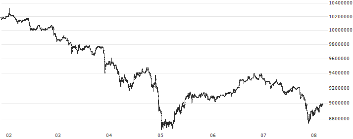 Bitcoin (BTC/JPY)(BTCJPY) : Historical Chart (5-day)