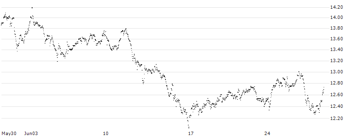 UNLIMITED TURBO LONG - FUGRO N.V.(1K02B) : Historical Chart (5-day)