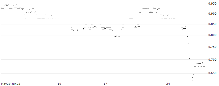 MINI FUTURE LONG - ION BEAM APPLICATIONS(7L43B) : Historical Chart (5-day)