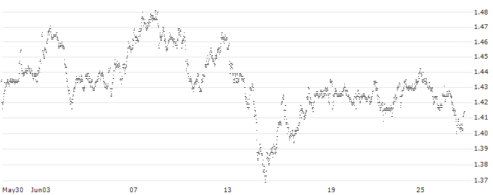 MINI FUTURE LONG - ABN AMROGDS(5M15B) : Historical Chart (5-day)