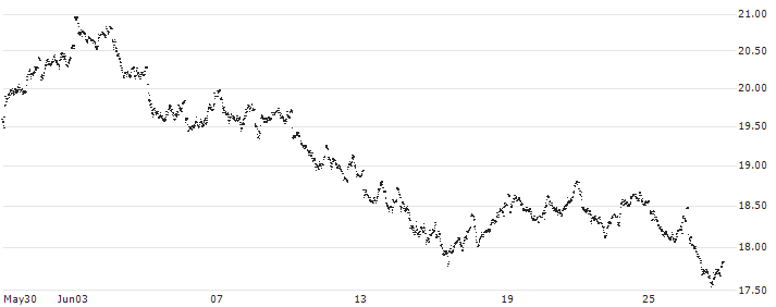MINI FUTURE LONG - ARCELORMITTAL(2N32B) : Historical Chart (5-day)