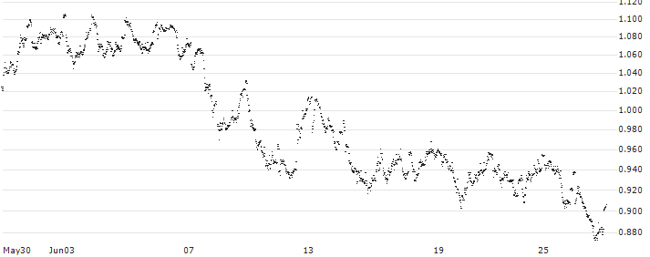 UNLIMITED TURBO LONG - WAREHOUSES DE PAUW(9N53B) : Historical Chart (5-day)