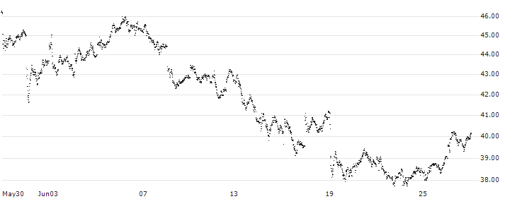 LEVERAGE LONG - DASSAULT SYSTÈMES(2R41S) : Historical Chart (5-day)