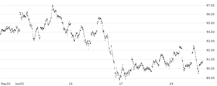 MINI FUTURE LONG - DAX(6383N) : Historical Chart (5-day)
