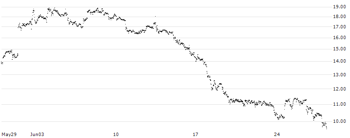 UNLIMITED TURBO BULL - BIONTECH ADR(FJ67S) : Historical Chart (5-day)
