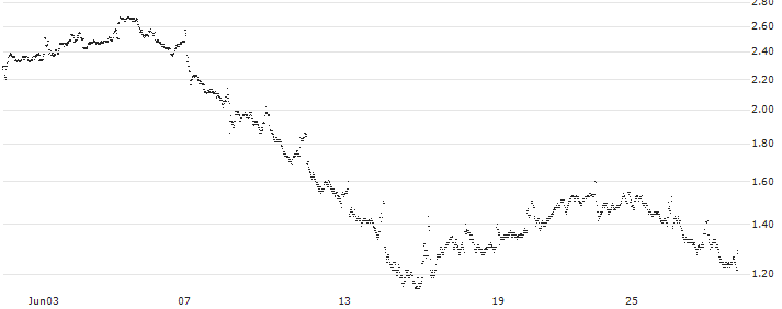 UNLIMITED TURBO LONG - ORANGE(0CYAB) : Historical Chart (5-day)