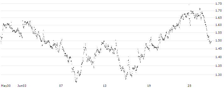 BEST UNLIMITED TURBO LONG CERTIFICATE - ACKERMANS & VAN HAAREN(58P9S) : Historical Chart (5-day)