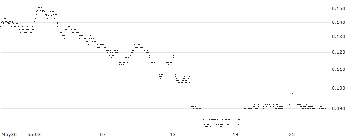 CONSTANT LEVERAGE LONG - VALÉO(L3BOB) : Historical Chart (5-day)