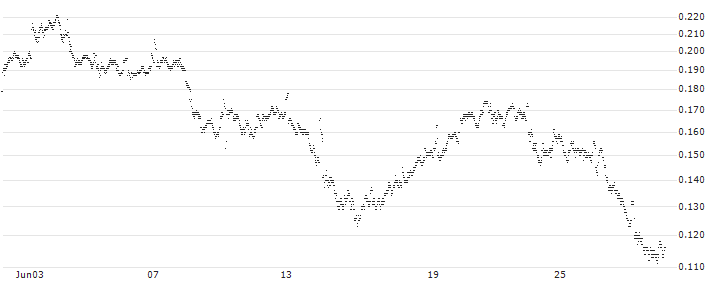CONSTANT LEVERAGE LONG - SCOR SE(L5PDB) : Historical Chart (5-day)
