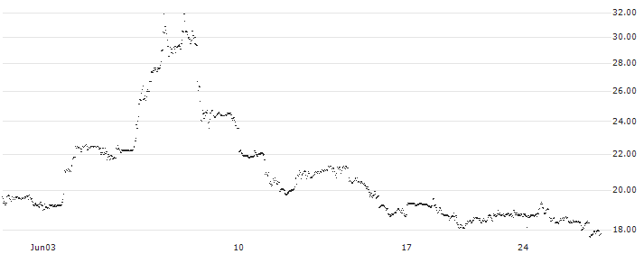 WORST OF CALLABLE BARRIER REVERSE CONVERTIBLE NOTE - BAYER/NOVAVAX(GS0220) : Historical Chart (5-day)