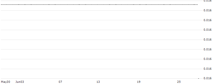 HSBC/CALL/BIONTECH ADR/500/0.1/15.01.25 : Historical Chart (5-day)