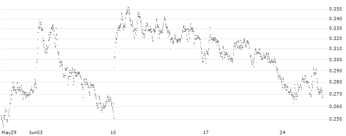 CONSTANT LEVERAGE LONG - POSTNL(2U5FB) : Historical Chart (5-day)