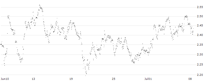 UNLIMITED TURBO BULL - FINANCIÈRE DE TUBIZE(BJ67S) : Historical Chart (5-day)