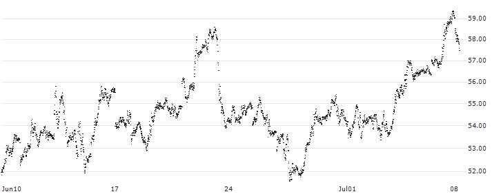 TURBO BULL OPEN END - GOLD(UB8PFB) : Historical Chart (5-day)