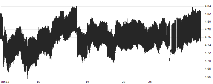 US 2Y Cash : Historical Chart (5-day)