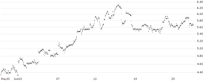 MINI FUTURE LONG - SHOPIFY A(DM8IB) : Historical Chart (5-day)