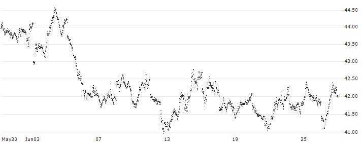 SHORT MINI FUTURE WARRANT - AEX(8H22H) : Historical Chart (5-day)