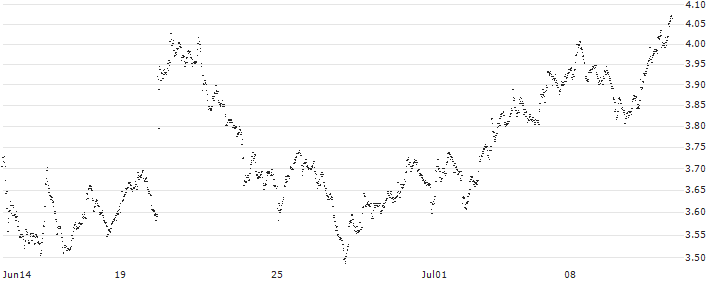 UNLIMITED TURBO BULL - VAN LANSCHOT KEMPEN(CY28S) : Historical Chart (5-day)