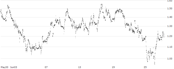 TURBO BEAR OPEN END - IBERDROLA(UC5LV6) : Historical Chart (5-day)