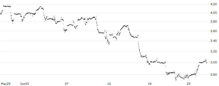CONSTANT LEVERAGE SHORT - O`REILLY AUTO(F2FLB) : Historical Chart (5-day)