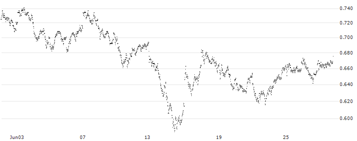 MINI FUTURE LONG - ING GROEP(4N8KB) : Historical Chart (5-day)