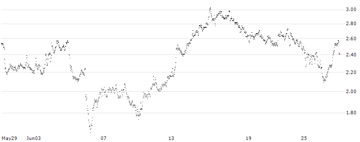 SHORT MINI FUTURE WARRANT - SBM OFFSHORE(Z4KEH) : Historical Chart (5-day)