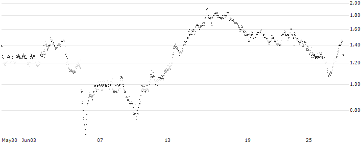 BEAR OPEN END TURBO WARRANT - SBM OFFSHORE(Z9H7H) : Historical Chart (5-day)