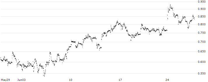 TURBO BEAR OPEN END - ZALANDO(UC916C) : Historical Chart (5-day)
